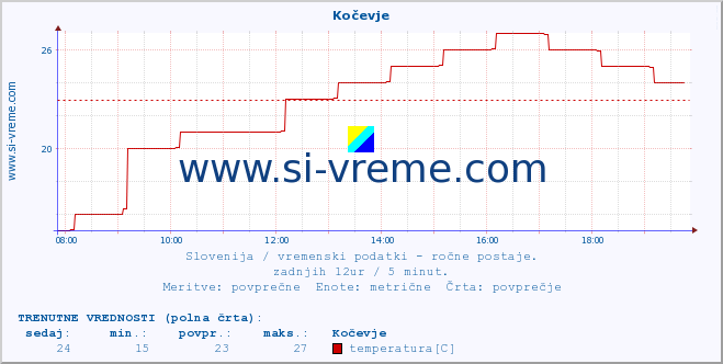 POVPREČJE :: Kočevje :: temperatura | vlaga | smer vetra | hitrost vetra | sunki vetra | tlak | padavine | temp. rosišča :: zadnji dan / 5 minut.