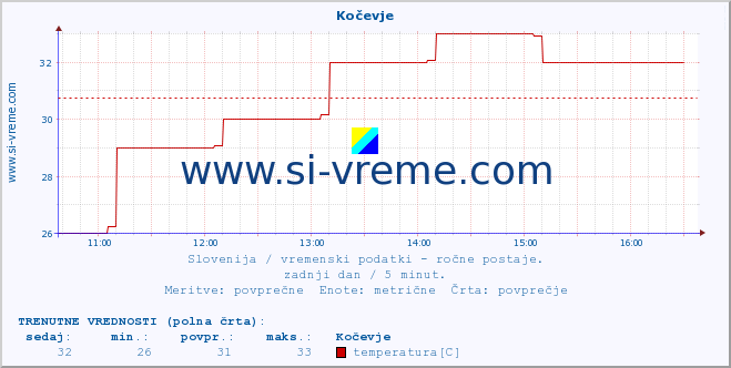 POVPREČJE :: Kočevje :: temperatura | vlaga | smer vetra | hitrost vetra | sunki vetra | tlak | padavine | temp. rosišča :: zadnji dan / 5 minut.