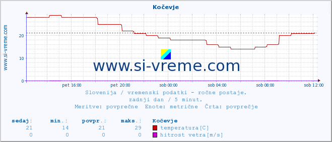 POVPREČJE :: Kočevje :: temperatura | vlaga | smer vetra | hitrost vetra | sunki vetra | tlak | padavine | temp. rosišča :: zadnji dan / 5 minut.