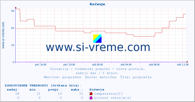 POVPREČJE :: Kočevje :: temperatura | vlaga | smer vetra | hitrost vetra | sunki vetra | tlak | padavine | temp. rosišča :: zadnji dan / 5 minut.