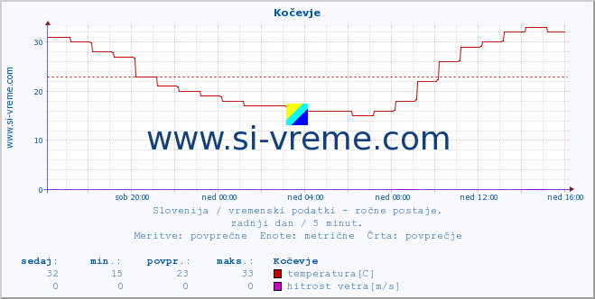 POVPREČJE :: Kočevje :: temperatura | vlaga | smer vetra | hitrost vetra | sunki vetra | tlak | padavine | temp. rosišča :: zadnji dan / 5 minut.