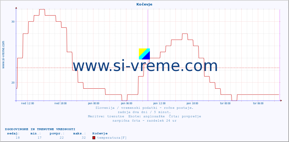 POVPREČJE :: Kočevje :: temperatura | vlaga | smer vetra | hitrost vetra | sunki vetra | tlak | padavine | temp. rosišča :: zadnja dva dni / 5 minut.