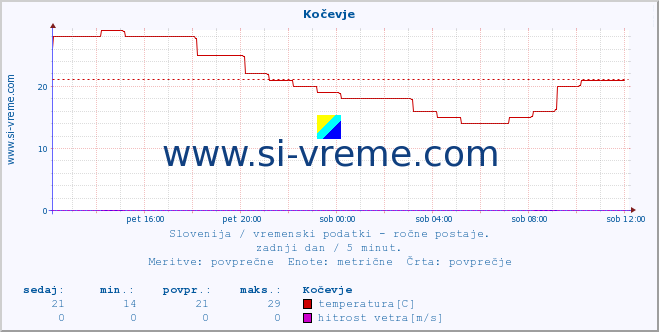 POVPREČJE :: Kočevje :: temperatura | vlaga | smer vetra | hitrost vetra | sunki vetra | tlak | padavine | temp. rosišča :: zadnji dan / 5 minut.