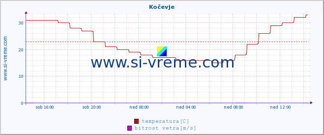 POVPREČJE :: Kočevje :: temperatura | vlaga | smer vetra | hitrost vetra | sunki vetra | tlak | padavine | temp. rosišča :: zadnji dan / 5 minut.