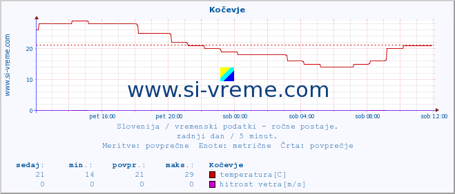 POVPREČJE :: Kočevje :: temperatura | vlaga | smer vetra | hitrost vetra | sunki vetra | tlak | padavine | temp. rosišča :: zadnji dan / 5 minut.