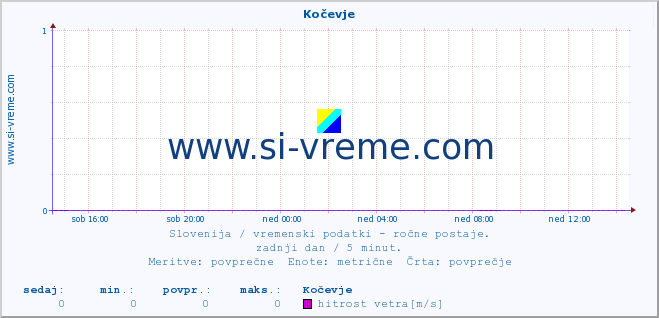 POVPREČJE :: Kočevje :: temperatura | vlaga | smer vetra | hitrost vetra | sunki vetra | tlak | padavine | temp. rosišča :: zadnji dan / 5 minut.