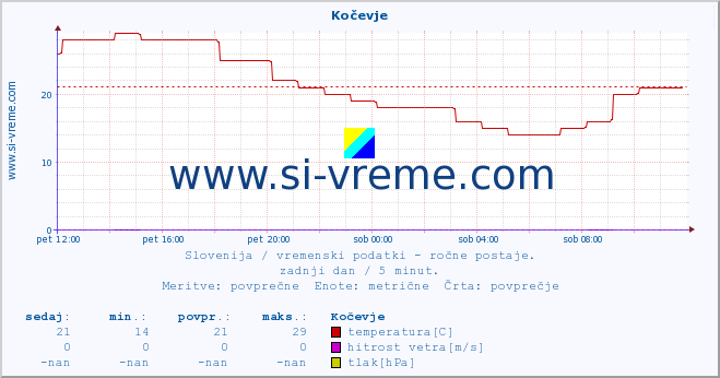 POVPREČJE :: Kočevje :: temperatura | vlaga | smer vetra | hitrost vetra | sunki vetra | tlak | padavine | temp. rosišča :: zadnji dan / 5 minut.