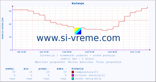 POVPREČJE :: Kočevje :: temperatura | vlaga | smer vetra | hitrost vetra | sunki vetra | tlak | padavine | temp. rosišča :: zadnji dan / 5 minut.