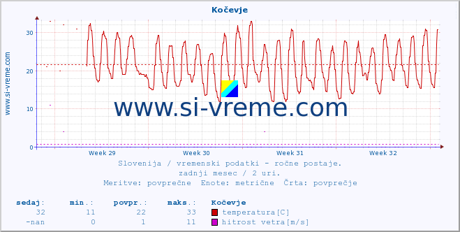 POVPREČJE :: Kočevje :: temperatura | vlaga | smer vetra | hitrost vetra | sunki vetra | tlak | padavine | temp. rosišča :: zadnji mesec / 2 uri.