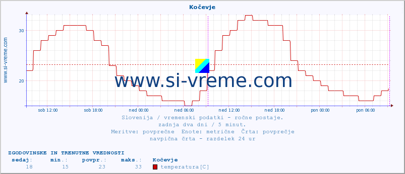 POVPREČJE :: Kočevje :: temperatura | vlaga | smer vetra | hitrost vetra | sunki vetra | tlak | padavine | temp. rosišča :: zadnja dva dni / 5 minut.