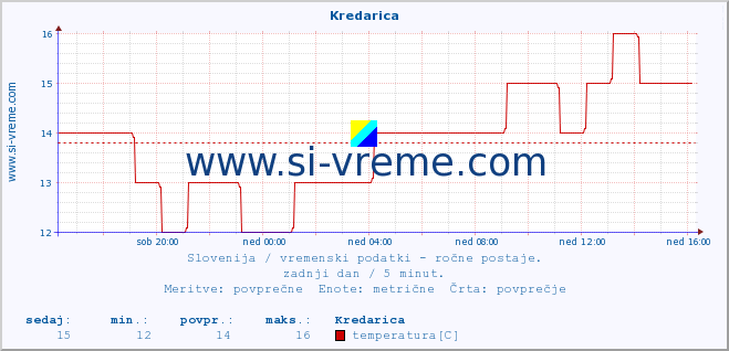 POVPREČJE :: Kredarica :: temperatura | vlaga | smer vetra | hitrost vetra | sunki vetra | tlak | padavine | temp. rosišča :: zadnji dan / 5 minut.