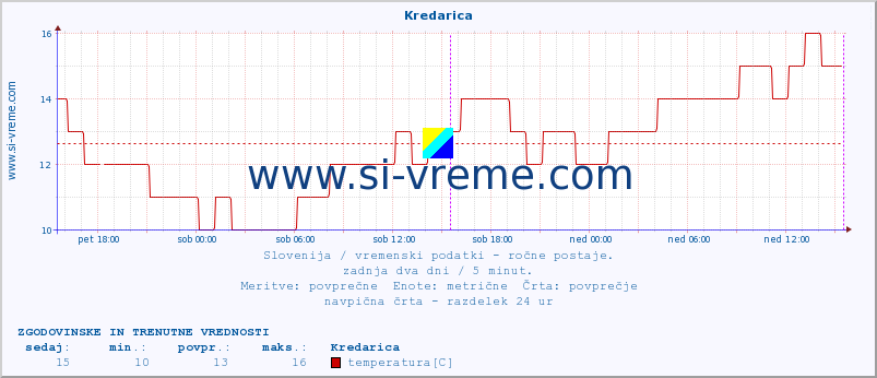 POVPREČJE :: Kredarica :: temperatura | vlaga | smer vetra | hitrost vetra | sunki vetra | tlak | padavine | temp. rosišča :: zadnja dva dni / 5 minut.