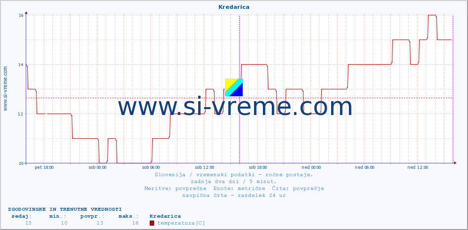 POVPREČJE :: Kredarica :: temperatura | vlaga | smer vetra | hitrost vetra | sunki vetra | tlak | padavine | temp. rosišča :: zadnja dva dni / 5 minut.