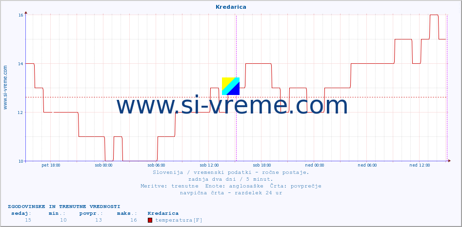 POVPREČJE :: Kredarica :: temperatura | vlaga | smer vetra | hitrost vetra | sunki vetra | tlak | padavine | temp. rosišča :: zadnja dva dni / 5 minut.