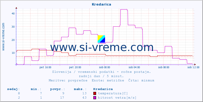 POVPREČJE :: Kredarica :: temperatura | vlaga | smer vetra | hitrost vetra | sunki vetra | tlak | padavine | temp. rosišča :: zadnji dan / 5 minut.