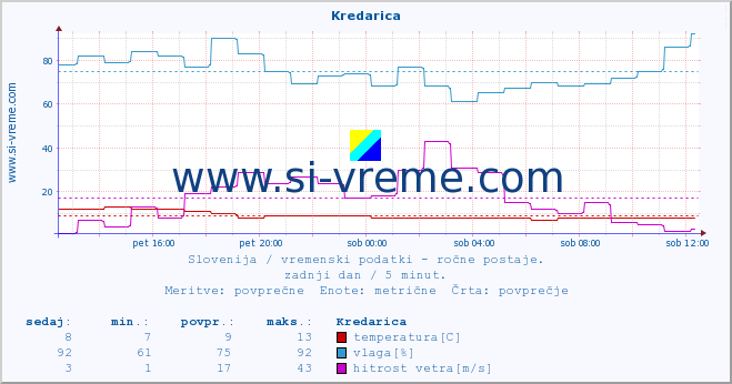 POVPREČJE :: Kredarica :: temperatura | vlaga | smer vetra | hitrost vetra | sunki vetra | tlak | padavine | temp. rosišča :: zadnji dan / 5 minut.