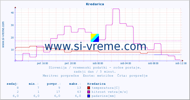 POVPREČJE :: Kredarica :: temperatura | vlaga | smer vetra | hitrost vetra | sunki vetra | tlak | padavine | temp. rosišča :: zadnji dan / 5 minut.