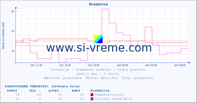 POVPREČJE :: Kredarica :: temperatura | vlaga | smer vetra | hitrost vetra | sunki vetra | tlak | padavine | temp. rosišča :: zadnji dan / 5 minut.