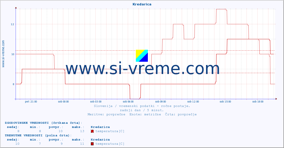 POVPREČJE :: Kredarica :: temperatura | vlaga | smer vetra | hitrost vetra | sunki vetra | tlak | padavine | temp. rosišča :: zadnji dan / 5 minut.