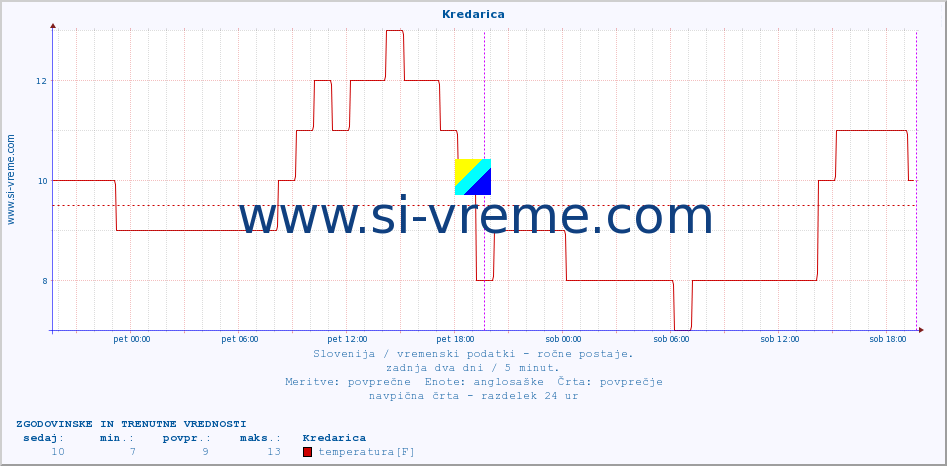 POVPREČJE :: Kredarica :: temperatura | vlaga | smer vetra | hitrost vetra | sunki vetra | tlak | padavine | temp. rosišča :: zadnja dva dni / 5 minut.