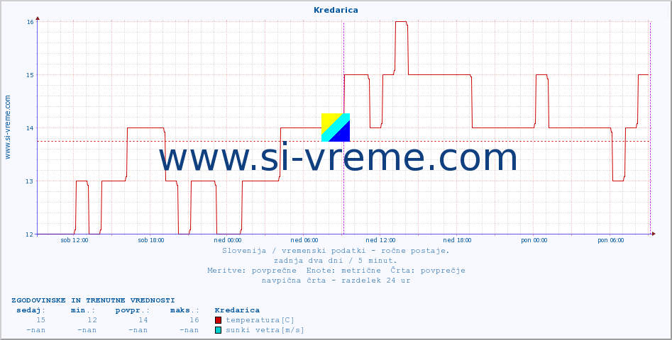 POVPREČJE :: Kredarica :: temperatura | vlaga | smer vetra | hitrost vetra | sunki vetra | tlak | padavine | temp. rosišča :: zadnja dva dni / 5 minut.