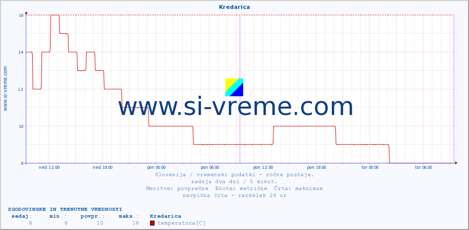 POVPREČJE :: Kredarica :: temperatura | vlaga | smer vetra | hitrost vetra | sunki vetra | tlak | padavine | temp. rosišča :: zadnja dva dni / 5 minut.