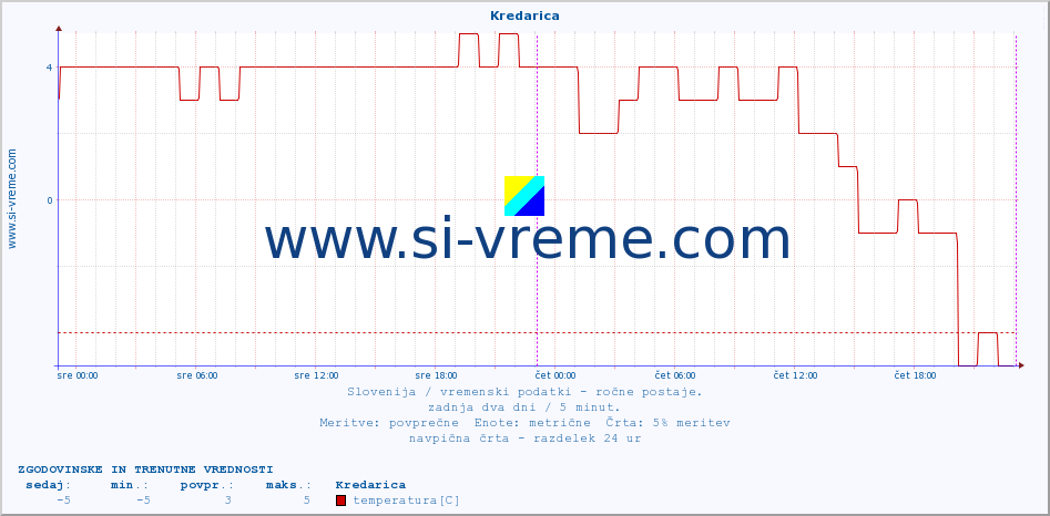 POVPREČJE :: Kredarica :: temperatura | vlaga | smer vetra | hitrost vetra | sunki vetra | tlak | padavine | temp. rosišča :: zadnja dva dni / 5 minut.