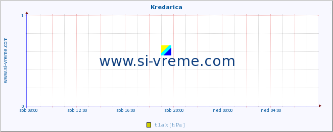 POVPREČJE :: Kredarica :: temperatura | vlaga | smer vetra | hitrost vetra | sunki vetra | tlak | padavine | temp. rosišča :: zadnji dan / 5 minut.