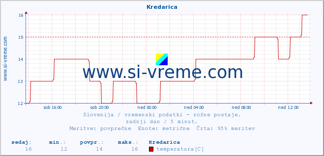 POVPREČJE :: Kredarica :: temperatura | vlaga | smer vetra | hitrost vetra | sunki vetra | tlak | padavine | temp. rosišča :: zadnji dan / 5 minut.