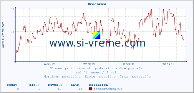 POVPREČJE :: Kredarica :: temperatura | vlaga | smer vetra | hitrost vetra | sunki vetra | tlak | padavine | temp. rosišča :: zadnji mesec / 2 uri.