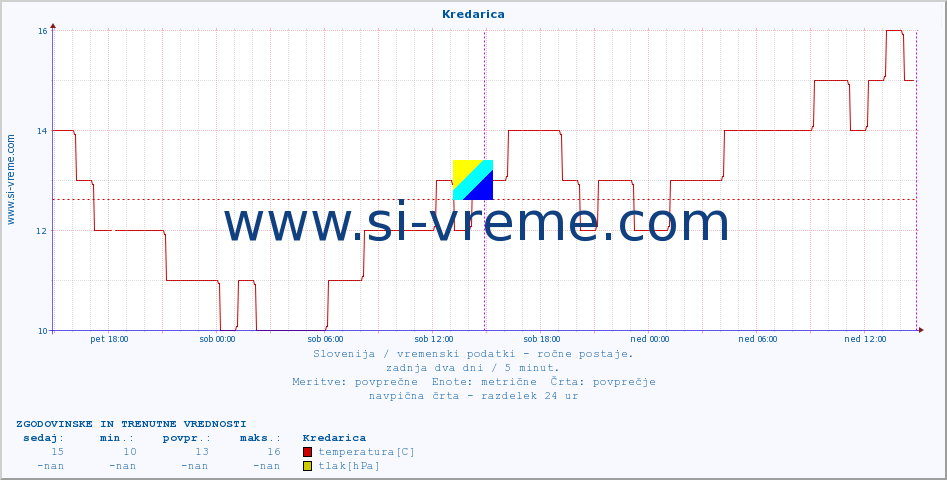 POVPREČJE :: Kredarica :: temperatura | vlaga | smer vetra | hitrost vetra | sunki vetra | tlak | padavine | temp. rosišča :: zadnja dva dni / 5 minut.