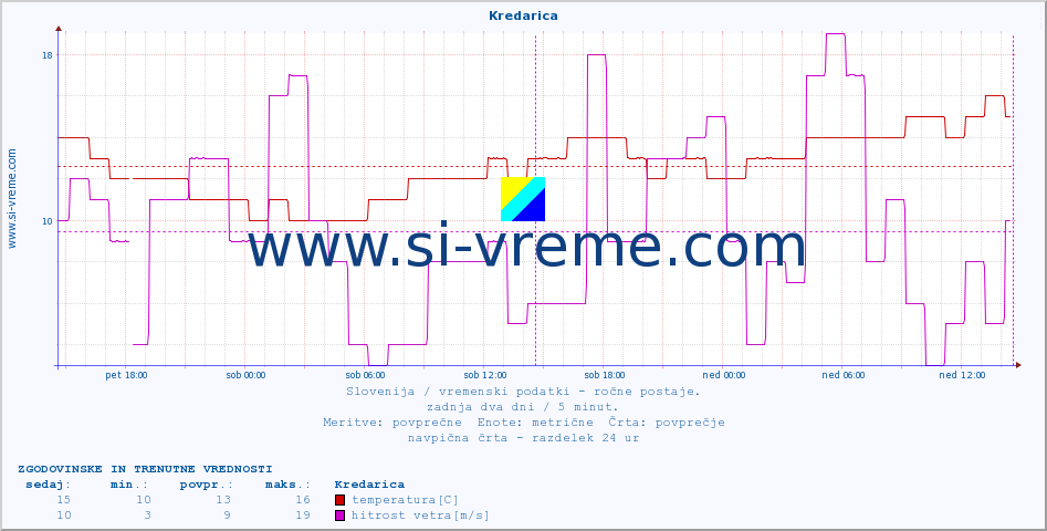 POVPREČJE :: Kredarica :: temperatura | vlaga | smer vetra | hitrost vetra | sunki vetra | tlak | padavine | temp. rosišča :: zadnja dva dni / 5 minut.