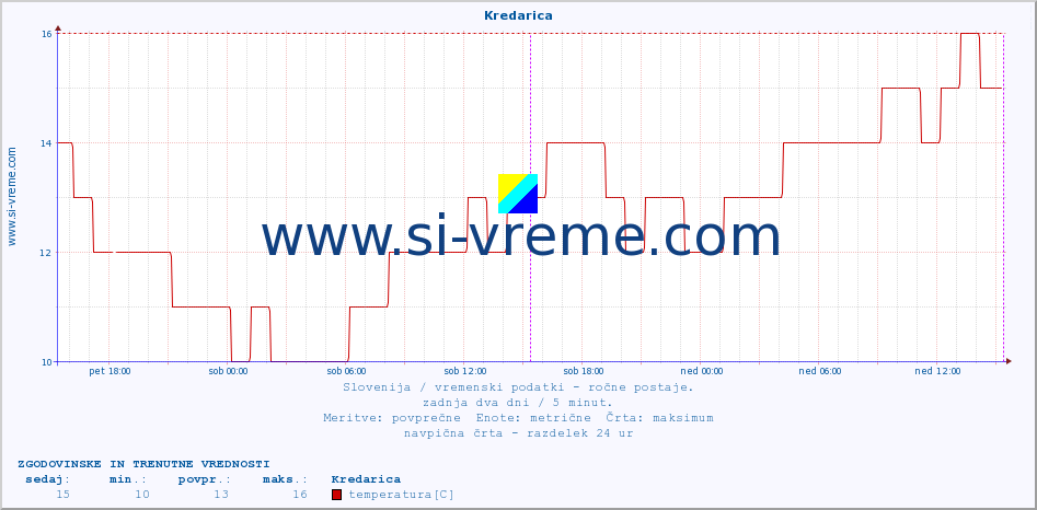 POVPREČJE :: Kredarica :: temperatura | vlaga | smer vetra | hitrost vetra | sunki vetra | tlak | padavine | temp. rosišča :: zadnja dva dni / 5 minut.