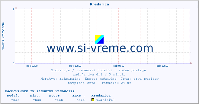 POVPREČJE :: Kredarica :: temperatura | vlaga | smer vetra | hitrost vetra | sunki vetra | tlak | padavine | temp. rosišča :: zadnja dva dni / 5 minut.