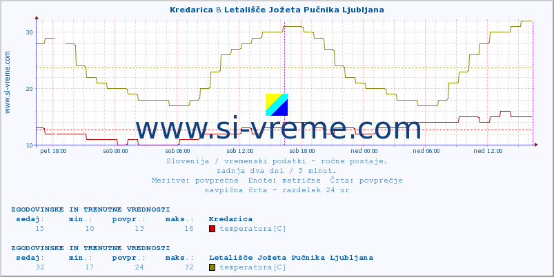 POVPREČJE :: Kredarica & Letališče Jožeta Pučnika Ljubljana :: temperatura | vlaga | smer vetra | hitrost vetra | sunki vetra | tlak | padavine | temp. rosišča :: zadnja dva dni / 5 minut.