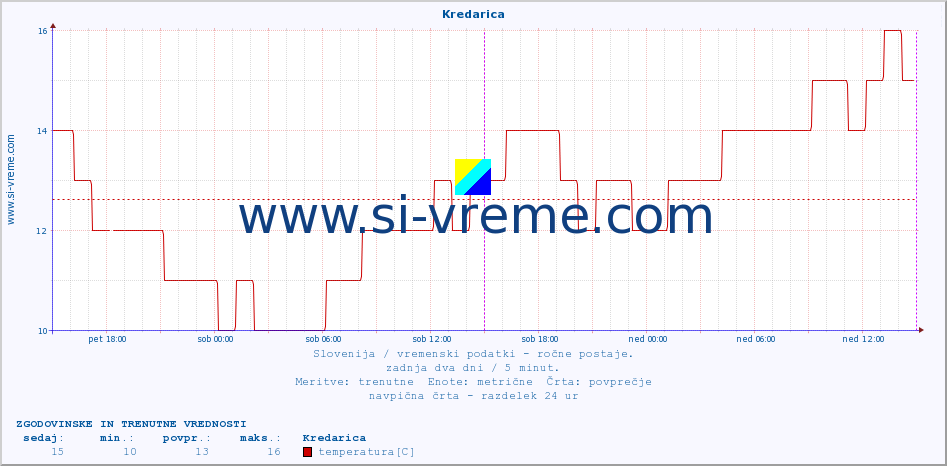 POVPREČJE :: Kredarica :: temperatura | vlaga | smer vetra | hitrost vetra | sunki vetra | tlak | padavine | temp. rosišča :: zadnja dva dni / 5 minut.