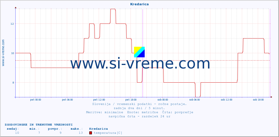 POVPREČJE :: Kredarica :: temperatura | vlaga | smer vetra | hitrost vetra | sunki vetra | tlak | padavine | temp. rosišča :: zadnja dva dni / 5 minut.