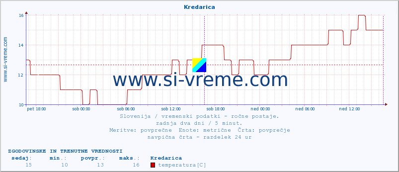 POVPREČJE :: Kredarica :: temperatura | vlaga | smer vetra | hitrost vetra | sunki vetra | tlak | padavine | temp. rosišča :: zadnja dva dni / 5 minut.