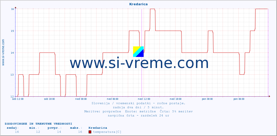 POVPREČJE :: Kredarica :: temperatura | vlaga | smer vetra | hitrost vetra | sunki vetra | tlak | padavine | temp. rosišča :: zadnja dva dni / 5 minut.