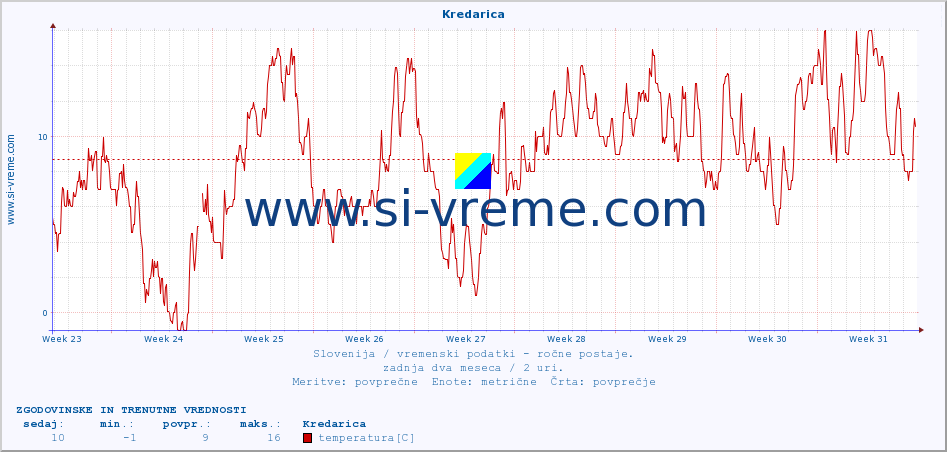 POVPREČJE :: Kredarica :: temperatura | vlaga | smer vetra | hitrost vetra | sunki vetra | tlak | padavine | temp. rosišča :: zadnja dva meseca / 2 uri.