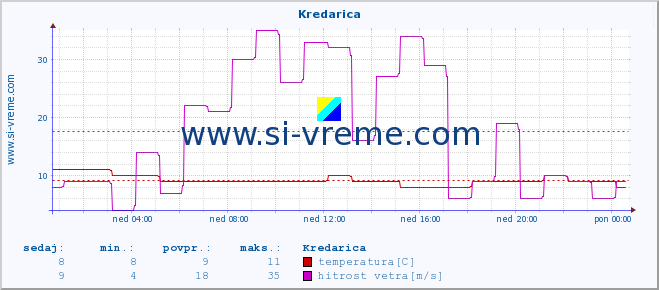 POVPREČJE :: Kredarica :: temperatura | vlaga | smer vetra | hitrost vetra | sunki vetra | tlak | padavine | temp. rosišča :: zadnji dan / 5 minut.