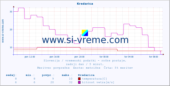 POVPREČJE :: Kredarica :: temperatura | vlaga | smer vetra | hitrost vetra | sunki vetra | tlak | padavine | temp. rosišča :: zadnji dan / 5 minut.