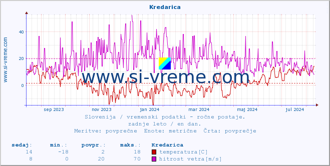 POVPREČJE :: Kredarica :: temperatura | vlaga | smer vetra | hitrost vetra | sunki vetra | tlak | padavine | temp. rosišča :: zadnje leto / en dan.