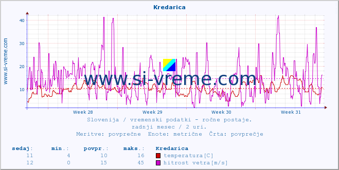 POVPREČJE :: Kredarica :: temperatura | vlaga | smer vetra | hitrost vetra | sunki vetra | tlak | padavine | temp. rosišča :: zadnji mesec / 2 uri.