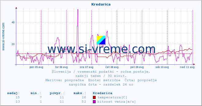 POVPREČJE :: Kredarica :: temperatura | vlaga | smer vetra | hitrost vetra | sunki vetra | tlak | padavine | temp. rosišča :: zadnji teden / 30 minut.