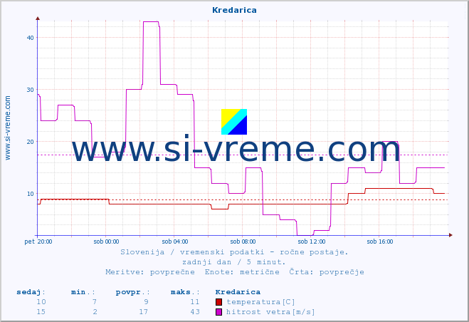 POVPREČJE :: Kredarica :: temperatura | vlaga | smer vetra | hitrost vetra | sunki vetra | tlak | padavine | temp. rosišča :: zadnji dan / 5 minut.