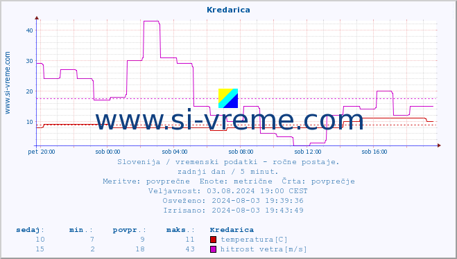 POVPREČJE :: Kredarica :: temperatura | vlaga | smer vetra | hitrost vetra | sunki vetra | tlak | padavine | temp. rosišča :: zadnji dan / 5 minut.