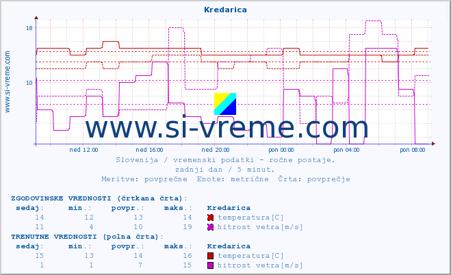 POVPREČJE :: Kredarica :: temperatura | vlaga | smer vetra | hitrost vetra | sunki vetra | tlak | padavine | temp. rosišča :: zadnji dan / 5 minut.