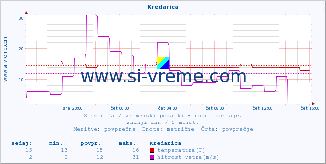 POVPREČJE :: Kredarica :: temperatura | vlaga | smer vetra | hitrost vetra | sunki vetra | tlak | padavine | temp. rosišča :: zadnji dan / 5 minut.