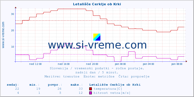 POVPREČJE :: Letališče Cerklje ob Krki :: temperatura | vlaga | smer vetra | hitrost vetra | sunki vetra | tlak | padavine | temp. rosišča :: zadnji dan / 5 minut.